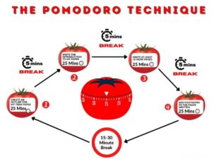 Was Ist Die Pomodoro Technik Überhaupt?