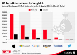 Steckbrief und Vergleich der Top-Tech-News-Anwendungen