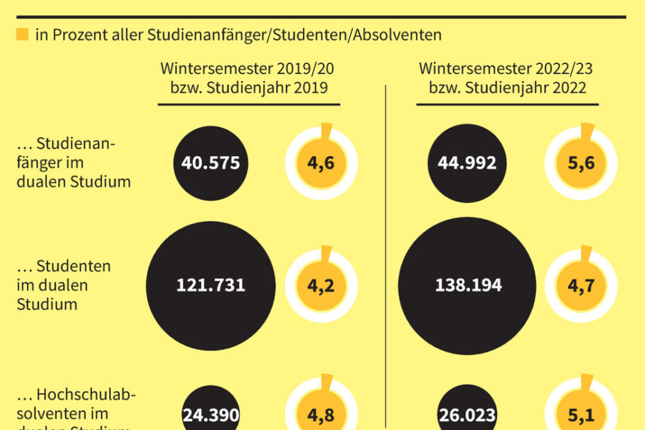 duale studiengänge